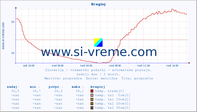 POVPREČJE :: Breginj :: temp. zraka | vlaga | smer vetra | hitrost vetra | sunki vetra | tlak | padavine | sonce | temp. tal  5cm | temp. tal 10cm | temp. tal 20cm | temp. tal 30cm | temp. tal 50cm :: zadnji dan / 5 minut.