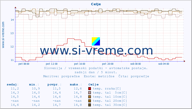 POVPREČJE :: Celje :: temp. zraka | vlaga | smer vetra | hitrost vetra | sunki vetra | tlak | padavine | sonce | temp. tal  5cm | temp. tal 10cm | temp. tal 20cm | temp. tal 30cm | temp. tal 50cm :: zadnji dan / 5 minut.