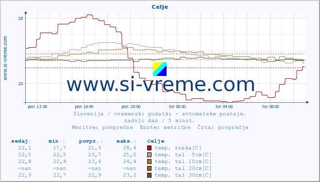 POVPREČJE :: Celje :: temp. zraka | vlaga | smer vetra | hitrost vetra | sunki vetra | tlak | padavine | sonce | temp. tal  5cm | temp. tal 10cm | temp. tal 20cm | temp. tal 30cm | temp. tal 50cm :: zadnji dan / 5 minut.