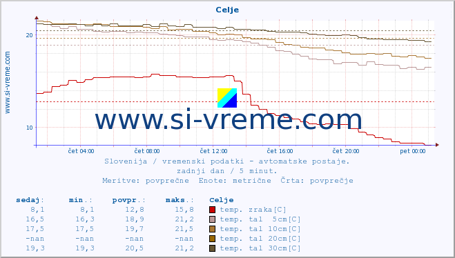 POVPREČJE :: Celje :: temp. zraka | vlaga | smer vetra | hitrost vetra | sunki vetra | tlak | padavine | sonce | temp. tal  5cm | temp. tal 10cm | temp. tal 20cm | temp. tal 30cm | temp. tal 50cm :: zadnji dan / 5 minut.