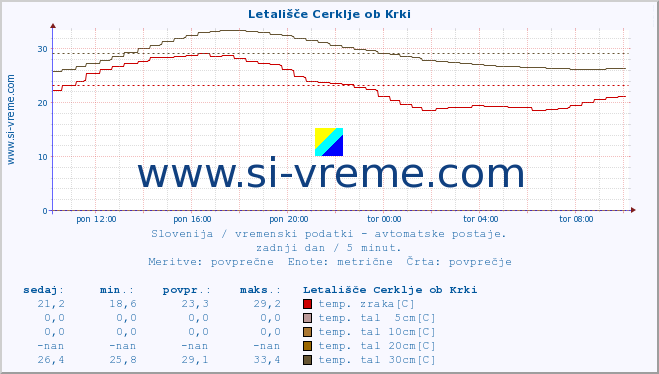 POVPREČJE :: Letališče Cerklje ob Krki :: temp. zraka | vlaga | smer vetra | hitrost vetra | sunki vetra | tlak | padavine | sonce | temp. tal  5cm | temp. tal 10cm | temp. tal 20cm | temp. tal 30cm | temp. tal 50cm :: zadnji dan / 5 minut.