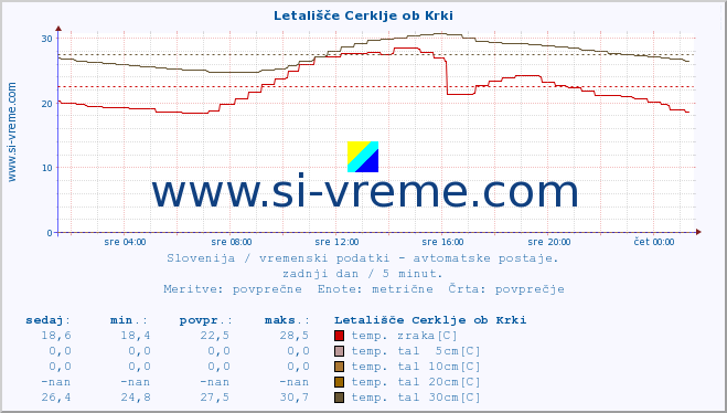 POVPREČJE :: Letališče Cerklje ob Krki :: temp. zraka | vlaga | smer vetra | hitrost vetra | sunki vetra | tlak | padavine | sonce | temp. tal  5cm | temp. tal 10cm | temp. tal 20cm | temp. tal 30cm | temp. tal 50cm :: zadnji dan / 5 minut.