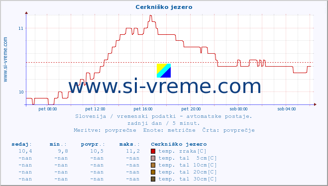 POVPREČJE :: Cerkniško jezero :: temp. zraka | vlaga | smer vetra | hitrost vetra | sunki vetra | tlak | padavine | sonce | temp. tal  5cm | temp. tal 10cm | temp. tal 20cm | temp. tal 30cm | temp. tal 50cm :: zadnji dan / 5 minut.