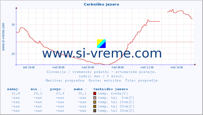 POVPREČJE :: Cerkniško jezero :: temp. zraka | vlaga | smer vetra | hitrost vetra | sunki vetra | tlak | padavine | sonce | temp. tal  5cm | temp. tal 10cm | temp. tal 20cm | temp. tal 30cm | temp. tal 50cm :: zadnji dan / 5 minut.