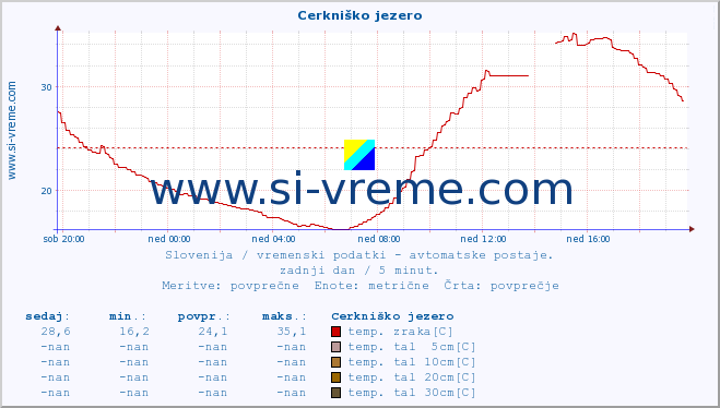 POVPREČJE :: Cerkniško jezero :: temp. zraka | vlaga | smer vetra | hitrost vetra | sunki vetra | tlak | padavine | sonce | temp. tal  5cm | temp. tal 10cm | temp. tal 20cm | temp. tal 30cm | temp. tal 50cm :: zadnji dan / 5 minut.