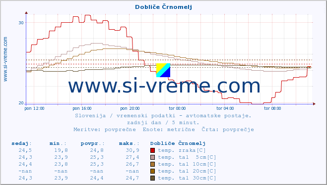 POVPREČJE :: Dobliče Črnomelj :: temp. zraka | vlaga | smer vetra | hitrost vetra | sunki vetra | tlak | padavine | sonce | temp. tal  5cm | temp. tal 10cm | temp. tal 20cm | temp. tal 30cm | temp. tal 50cm :: zadnji dan / 5 minut.