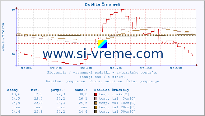 POVPREČJE :: Dobliče Črnomelj :: temp. zraka | vlaga | smer vetra | hitrost vetra | sunki vetra | tlak | padavine | sonce | temp. tal  5cm | temp. tal 10cm | temp. tal 20cm | temp. tal 30cm | temp. tal 50cm :: zadnji dan / 5 minut.