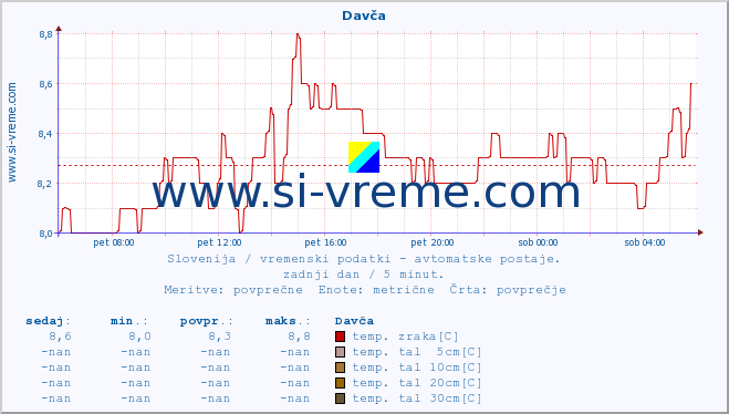 POVPREČJE :: Davča :: temp. zraka | vlaga | smer vetra | hitrost vetra | sunki vetra | tlak | padavine | sonce | temp. tal  5cm | temp. tal 10cm | temp. tal 20cm | temp. tal 30cm | temp. tal 50cm :: zadnji dan / 5 minut.