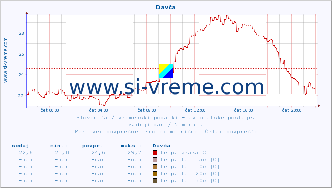 POVPREČJE :: Davča :: temp. zraka | vlaga | smer vetra | hitrost vetra | sunki vetra | tlak | padavine | sonce | temp. tal  5cm | temp. tal 10cm | temp. tal 20cm | temp. tal 30cm | temp. tal 50cm :: zadnji dan / 5 minut.