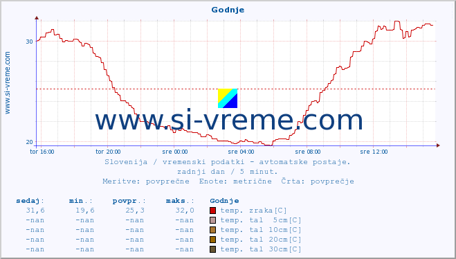 POVPREČJE :: Godnje :: temp. zraka | vlaga | smer vetra | hitrost vetra | sunki vetra | tlak | padavine | sonce | temp. tal  5cm | temp. tal 10cm | temp. tal 20cm | temp. tal 30cm | temp. tal 50cm :: zadnji dan / 5 minut.