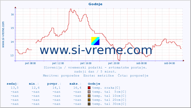 POVPREČJE :: Godnje :: temp. zraka | vlaga | smer vetra | hitrost vetra | sunki vetra | tlak | padavine | sonce | temp. tal  5cm | temp. tal 10cm | temp. tal 20cm | temp. tal 30cm | temp. tal 50cm :: zadnji dan / 5 minut.