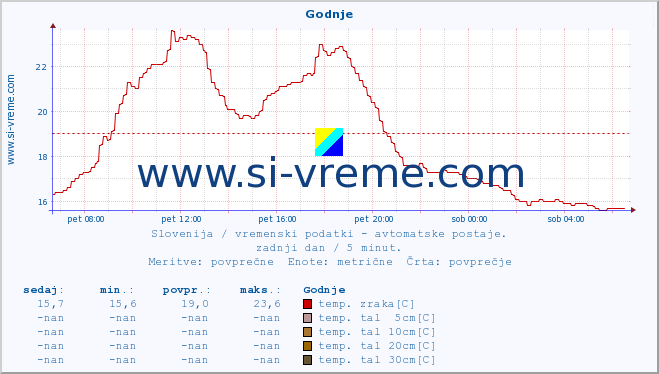 POVPREČJE :: Godnje :: temp. zraka | vlaga | smer vetra | hitrost vetra | sunki vetra | tlak | padavine | sonce | temp. tal  5cm | temp. tal 10cm | temp. tal 20cm | temp. tal 30cm | temp. tal 50cm :: zadnji dan / 5 minut.