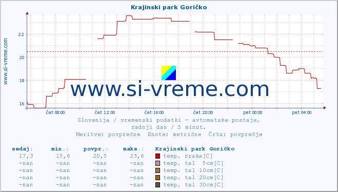 POVPREČJE :: Krajinski park Goričko :: temp. zraka | vlaga | smer vetra | hitrost vetra | sunki vetra | tlak | padavine | sonce | temp. tal  5cm | temp. tal 10cm | temp. tal 20cm | temp. tal 30cm | temp. tal 50cm :: zadnji dan / 5 minut.