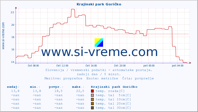 POVPREČJE :: Krajinski park Goričko :: temp. zraka | vlaga | smer vetra | hitrost vetra | sunki vetra | tlak | padavine | sonce | temp. tal  5cm | temp. tal 10cm | temp. tal 20cm | temp. tal 30cm | temp. tal 50cm :: zadnji dan / 5 minut.