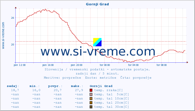 POVPREČJE :: Gornji Grad :: temp. zraka | vlaga | smer vetra | hitrost vetra | sunki vetra | tlak | padavine | sonce | temp. tal  5cm | temp. tal 10cm | temp. tal 20cm | temp. tal 30cm | temp. tal 50cm :: zadnji dan / 5 minut.