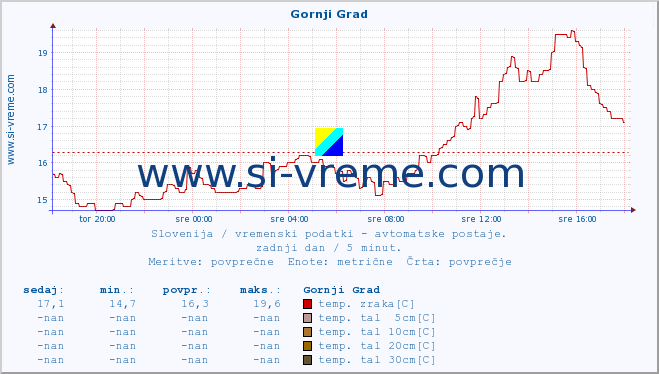 POVPREČJE :: Gornji Grad :: temp. zraka | vlaga | smer vetra | hitrost vetra | sunki vetra | tlak | padavine | sonce | temp. tal  5cm | temp. tal 10cm | temp. tal 20cm | temp. tal 30cm | temp. tal 50cm :: zadnji dan / 5 minut.