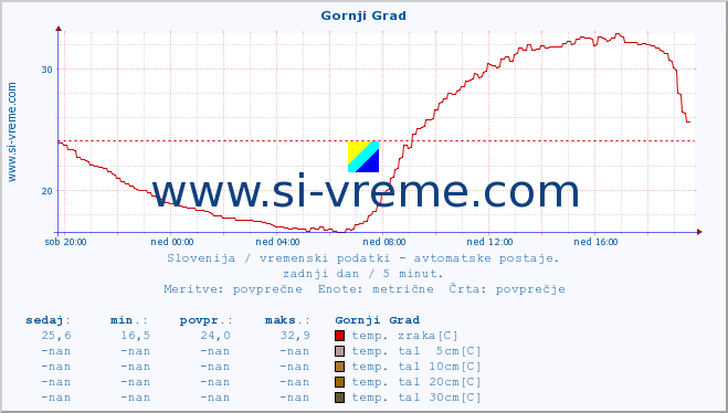 POVPREČJE :: Gornji Grad :: temp. zraka | vlaga | smer vetra | hitrost vetra | sunki vetra | tlak | padavine | sonce | temp. tal  5cm | temp. tal 10cm | temp. tal 20cm | temp. tal 30cm | temp. tal 50cm :: zadnji dan / 5 minut.