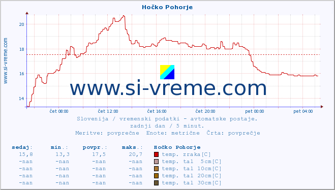 POVPREČJE :: Hočko Pohorje :: temp. zraka | vlaga | smer vetra | hitrost vetra | sunki vetra | tlak | padavine | sonce | temp. tal  5cm | temp. tal 10cm | temp. tal 20cm | temp. tal 30cm | temp. tal 50cm :: zadnji dan / 5 minut.