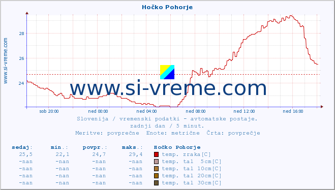 POVPREČJE :: Hočko Pohorje :: temp. zraka | vlaga | smer vetra | hitrost vetra | sunki vetra | tlak | padavine | sonce | temp. tal  5cm | temp. tal 10cm | temp. tal 20cm | temp. tal 30cm | temp. tal 50cm :: zadnji dan / 5 minut.