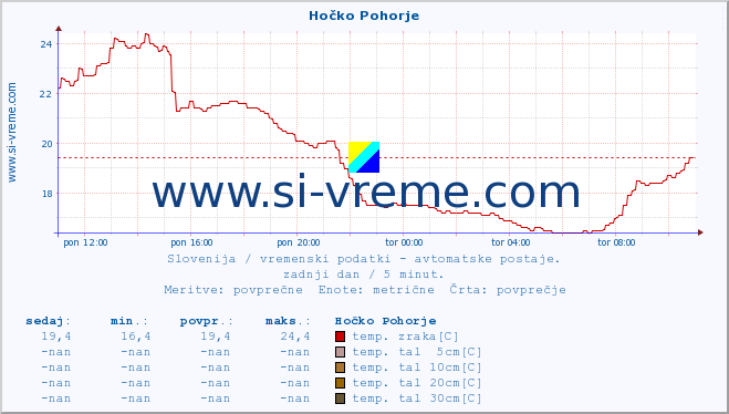 POVPREČJE :: Hočko Pohorje :: temp. zraka | vlaga | smer vetra | hitrost vetra | sunki vetra | tlak | padavine | sonce | temp. tal  5cm | temp. tal 10cm | temp. tal 20cm | temp. tal 30cm | temp. tal 50cm :: zadnji dan / 5 minut.