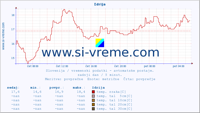 POVPREČJE :: Idrija :: temp. zraka | vlaga | smer vetra | hitrost vetra | sunki vetra | tlak | padavine | sonce | temp. tal  5cm | temp. tal 10cm | temp. tal 20cm | temp. tal 30cm | temp. tal 50cm :: zadnji dan / 5 minut.