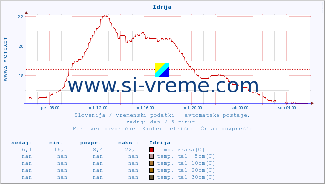 POVPREČJE :: Idrija :: temp. zraka | vlaga | smer vetra | hitrost vetra | sunki vetra | tlak | padavine | sonce | temp. tal  5cm | temp. tal 10cm | temp. tal 20cm | temp. tal 30cm | temp. tal 50cm :: zadnji dan / 5 minut.