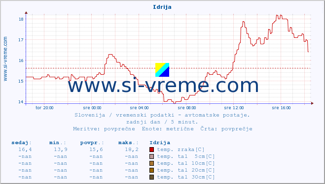 POVPREČJE :: Idrija :: temp. zraka | vlaga | smer vetra | hitrost vetra | sunki vetra | tlak | padavine | sonce | temp. tal  5cm | temp. tal 10cm | temp. tal 20cm | temp. tal 30cm | temp. tal 50cm :: zadnji dan / 5 minut.