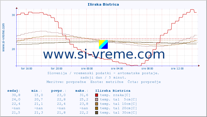 POVPREČJE :: Ilirska Bistrica :: temp. zraka | vlaga | smer vetra | hitrost vetra | sunki vetra | tlak | padavine | sonce | temp. tal  5cm | temp. tal 10cm | temp. tal 20cm | temp. tal 30cm | temp. tal 50cm :: zadnji dan / 5 minut.