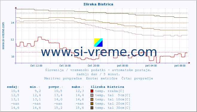 POVPREČJE :: Ilirska Bistrica :: temp. zraka | vlaga | smer vetra | hitrost vetra | sunki vetra | tlak | padavine | sonce | temp. tal  5cm | temp. tal 10cm | temp. tal 20cm | temp. tal 30cm | temp. tal 50cm :: zadnji dan / 5 minut.