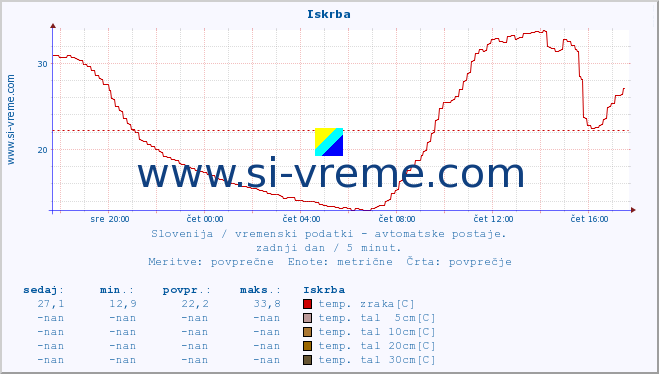 POVPREČJE :: Iskrba :: temp. zraka | vlaga | smer vetra | hitrost vetra | sunki vetra | tlak | padavine | sonce | temp. tal  5cm | temp. tal 10cm | temp. tal 20cm | temp. tal 30cm | temp. tal 50cm :: zadnji dan / 5 minut.