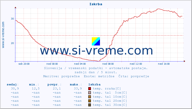 POVPREČJE :: Iskrba :: temp. zraka | vlaga | smer vetra | hitrost vetra | sunki vetra | tlak | padavine | sonce | temp. tal  5cm | temp. tal 10cm | temp. tal 20cm | temp. tal 30cm | temp. tal 50cm :: zadnji dan / 5 minut.