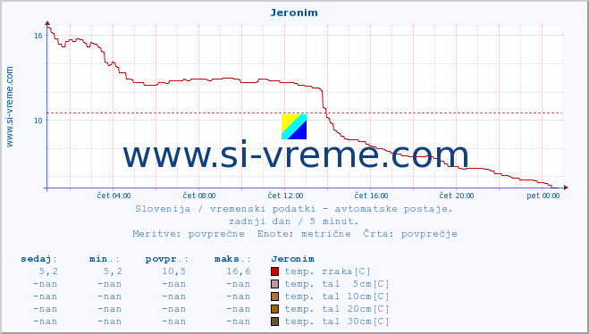 POVPREČJE :: Jeronim :: temp. zraka | vlaga | smer vetra | hitrost vetra | sunki vetra | tlak | padavine | sonce | temp. tal  5cm | temp. tal 10cm | temp. tal 20cm | temp. tal 30cm | temp. tal 50cm :: zadnji dan / 5 minut.