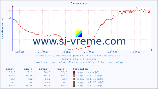 POVPREČJE :: Jeruzalem :: temp. zraka | vlaga | smer vetra | hitrost vetra | sunki vetra | tlak | padavine | sonce | temp. tal  5cm | temp. tal 10cm | temp. tal 20cm | temp. tal 30cm | temp. tal 50cm :: zadnji dan / 5 minut.