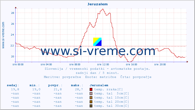 POVPREČJE :: Jeruzalem :: temp. zraka | vlaga | smer vetra | hitrost vetra | sunki vetra | tlak | padavine | sonce | temp. tal  5cm | temp. tal 10cm | temp. tal 20cm | temp. tal 30cm | temp. tal 50cm :: zadnji dan / 5 minut.