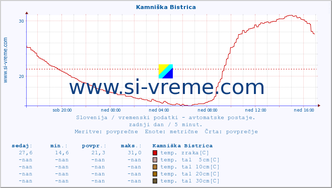 POVPREČJE :: Kamniška Bistrica :: temp. zraka | vlaga | smer vetra | hitrost vetra | sunki vetra | tlak | padavine | sonce | temp. tal  5cm | temp. tal 10cm | temp. tal 20cm | temp. tal 30cm | temp. tal 50cm :: zadnji dan / 5 minut.