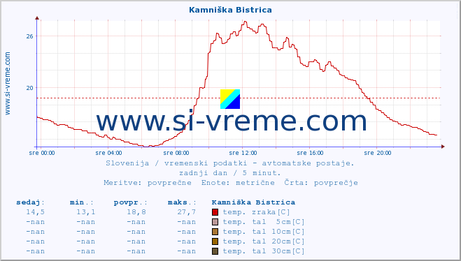 POVPREČJE :: Kamniška Bistrica :: temp. zraka | vlaga | smer vetra | hitrost vetra | sunki vetra | tlak | padavine | sonce | temp. tal  5cm | temp. tal 10cm | temp. tal 20cm | temp. tal 30cm | temp. tal 50cm :: zadnji dan / 5 minut.