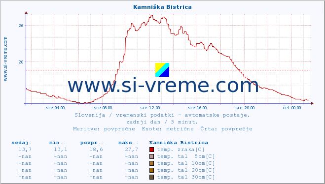 POVPREČJE :: Kamniška Bistrica :: temp. zraka | vlaga | smer vetra | hitrost vetra | sunki vetra | tlak | padavine | sonce | temp. tal  5cm | temp. tal 10cm | temp. tal 20cm | temp. tal 30cm | temp. tal 50cm :: zadnji dan / 5 minut.