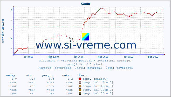 POVPREČJE :: Kanin :: temp. zraka | vlaga | smer vetra | hitrost vetra | sunki vetra | tlak | padavine | sonce | temp. tal  5cm | temp. tal 10cm | temp. tal 20cm | temp. tal 30cm | temp. tal 50cm :: zadnji dan / 5 minut.