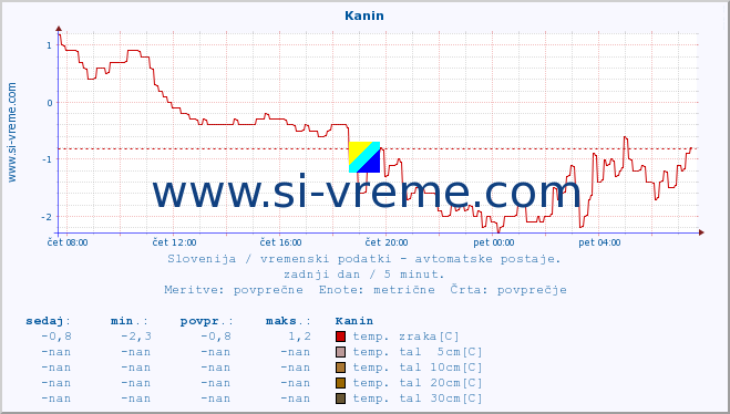 POVPREČJE :: Kanin :: temp. zraka | vlaga | smer vetra | hitrost vetra | sunki vetra | tlak | padavine | sonce | temp. tal  5cm | temp. tal 10cm | temp. tal 20cm | temp. tal 30cm | temp. tal 50cm :: zadnji dan / 5 minut.