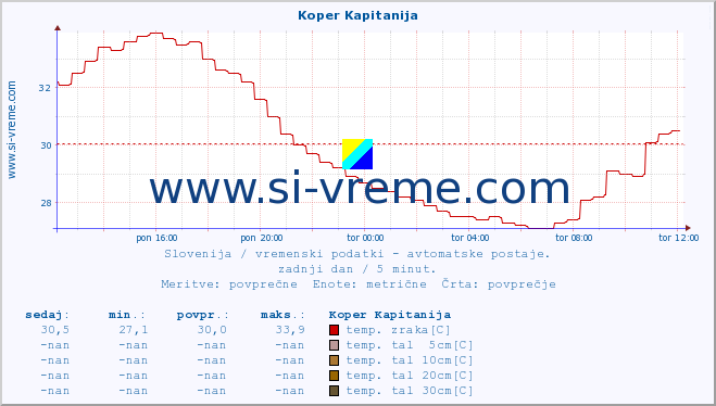 POVPREČJE :: Koper Kapitanija :: temp. zraka | vlaga | smer vetra | hitrost vetra | sunki vetra | tlak | padavine | sonce | temp. tal  5cm | temp. tal 10cm | temp. tal 20cm | temp. tal 30cm | temp. tal 50cm :: zadnji dan / 5 minut.