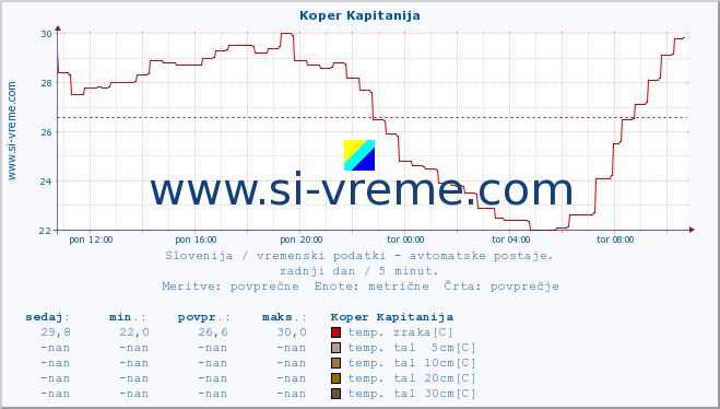 POVPREČJE :: Koper Kapitanija :: temp. zraka | vlaga | smer vetra | hitrost vetra | sunki vetra | tlak | padavine | sonce | temp. tal  5cm | temp. tal 10cm | temp. tal 20cm | temp. tal 30cm | temp. tal 50cm :: zadnji dan / 5 minut.