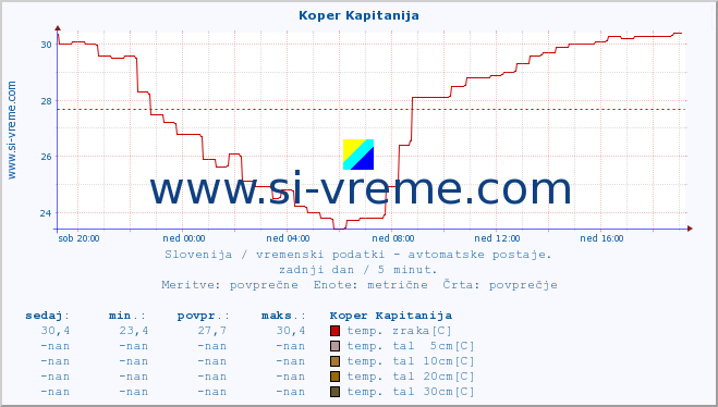 POVPREČJE :: Koper Kapitanija :: temp. zraka | vlaga | smer vetra | hitrost vetra | sunki vetra | tlak | padavine | sonce | temp. tal  5cm | temp. tal 10cm | temp. tal 20cm | temp. tal 30cm | temp. tal 50cm :: zadnji dan / 5 minut.