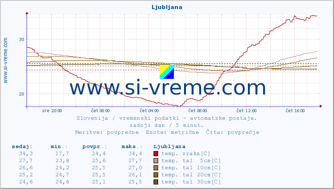 POVPREČJE :: Korensko sedlo :: temp. zraka | vlaga | smer vetra | hitrost vetra | sunki vetra | tlak | padavine | sonce | temp. tal  5cm | temp. tal 10cm | temp. tal 20cm | temp. tal 30cm | temp. tal 50cm :: zadnji dan / 5 minut.