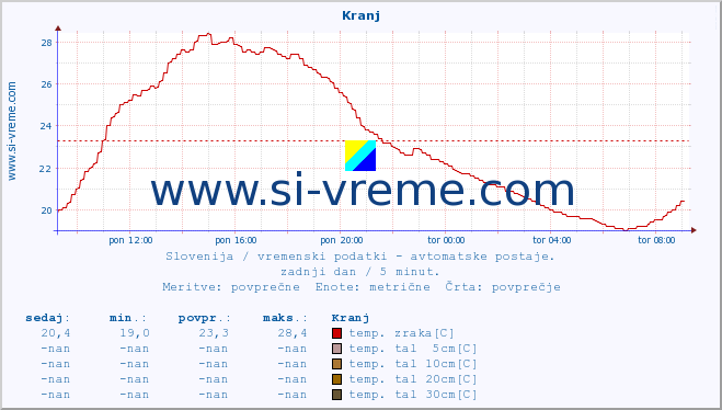 POVPREČJE :: Kranj :: temp. zraka | vlaga | smer vetra | hitrost vetra | sunki vetra | tlak | padavine | sonce | temp. tal  5cm | temp. tal 10cm | temp. tal 20cm | temp. tal 30cm | temp. tal 50cm :: zadnji dan / 5 minut.