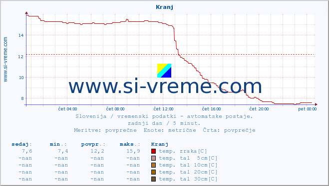 POVPREČJE :: Kranj :: temp. zraka | vlaga | smer vetra | hitrost vetra | sunki vetra | tlak | padavine | sonce | temp. tal  5cm | temp. tal 10cm | temp. tal 20cm | temp. tal 30cm | temp. tal 50cm :: zadnji dan / 5 minut.