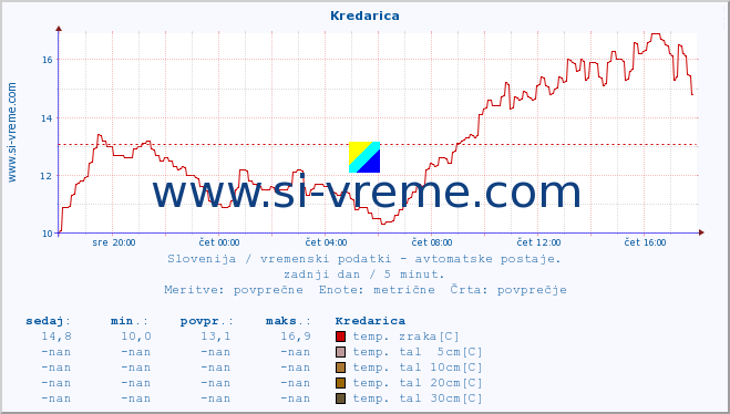 POVPREČJE :: Kredarica :: temp. zraka | vlaga | smer vetra | hitrost vetra | sunki vetra | tlak | padavine | sonce | temp. tal  5cm | temp. tal 10cm | temp. tal 20cm | temp. tal 30cm | temp. tal 50cm :: zadnji dan / 5 minut.