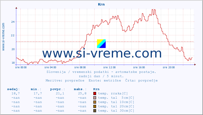 POVPREČJE :: Krn :: temp. zraka | vlaga | smer vetra | hitrost vetra | sunki vetra | tlak | padavine | sonce | temp. tal  5cm | temp. tal 10cm | temp. tal 20cm | temp. tal 30cm | temp. tal 50cm :: zadnji dan / 5 minut.