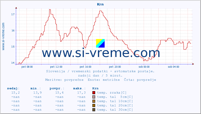 POVPREČJE :: Krn :: temp. zraka | vlaga | smer vetra | hitrost vetra | sunki vetra | tlak | padavine | sonce | temp. tal  5cm | temp. tal 10cm | temp. tal 20cm | temp. tal 30cm | temp. tal 50cm :: zadnji dan / 5 minut.