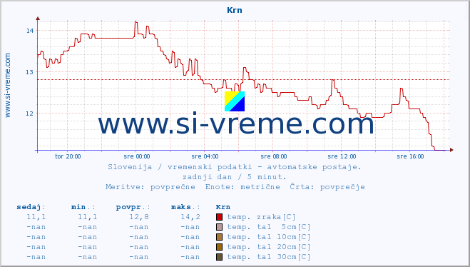 POVPREČJE :: Krn :: temp. zraka | vlaga | smer vetra | hitrost vetra | sunki vetra | tlak | padavine | sonce | temp. tal  5cm | temp. tal 10cm | temp. tal 20cm | temp. tal 30cm | temp. tal 50cm :: zadnji dan / 5 minut.