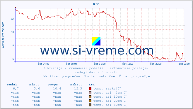 POVPREČJE :: Krn :: temp. zraka | vlaga | smer vetra | hitrost vetra | sunki vetra | tlak | padavine | sonce | temp. tal  5cm | temp. tal 10cm | temp. tal 20cm | temp. tal 30cm | temp. tal 50cm :: zadnji dan / 5 minut.